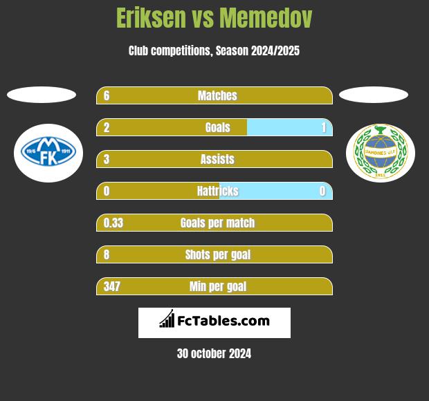 Eriksen vs Memedov h2h player stats