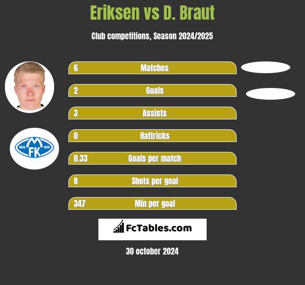 Eriksen vs D. Braut h2h player stats