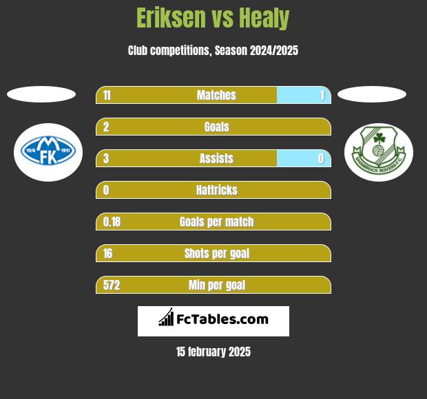 Eriksen vs Healy h2h player stats