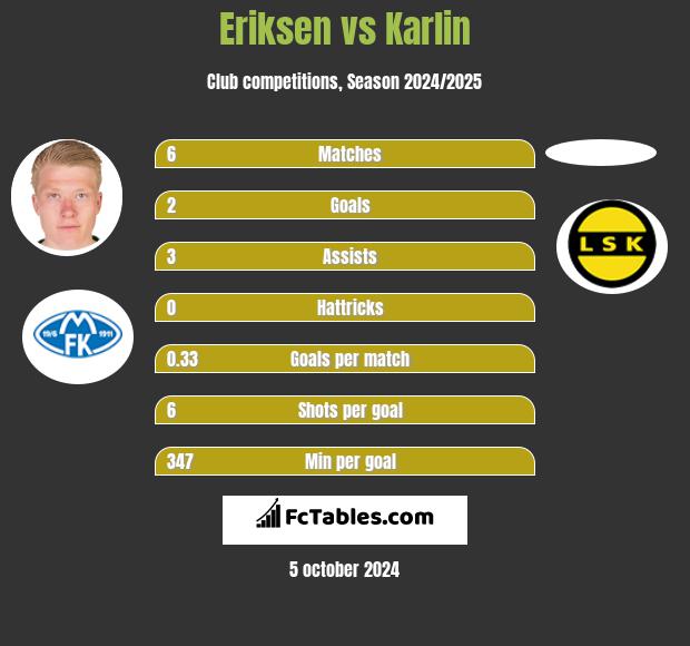 Eriksen vs Karlin h2h player stats