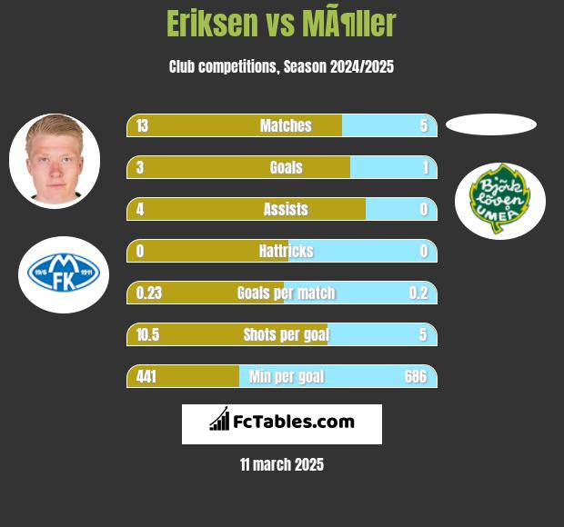 Eriksen vs MÃ¶ller h2h player stats