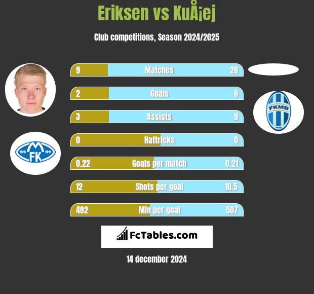 Eriksen vs KuÅ¡ej h2h player stats