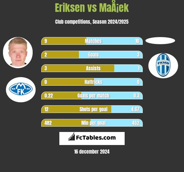 Eriksen vs MaÅ¡ek h2h player stats