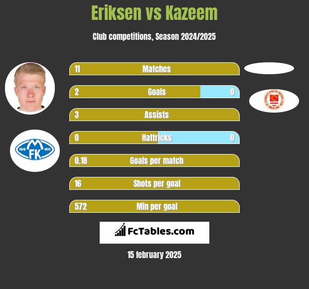 Eriksen vs Kazeem h2h player stats