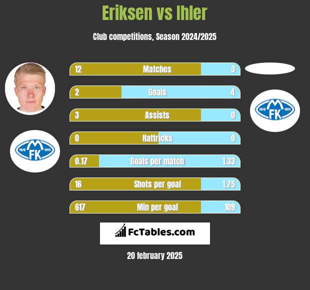 Eriksen vs Ihler h2h player stats