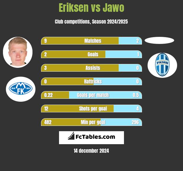 Eriksen vs Jawo h2h player stats