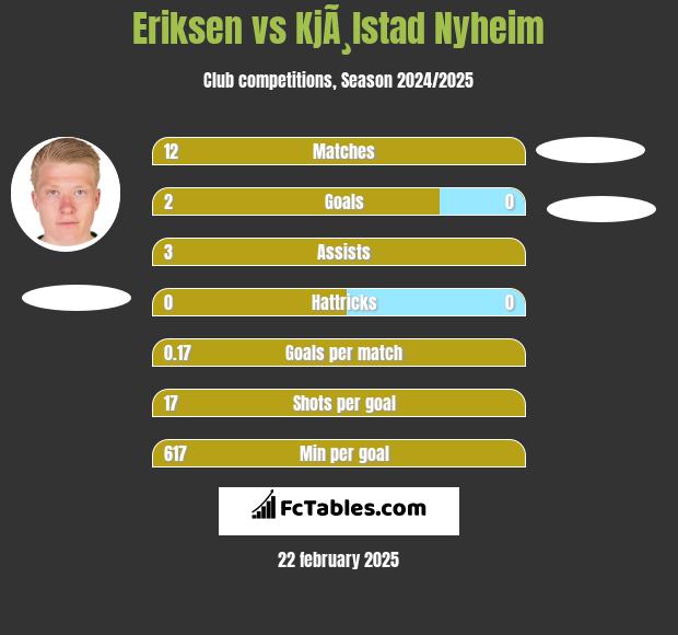 Eriksen vs KjÃ¸lstad Nyheim h2h player stats