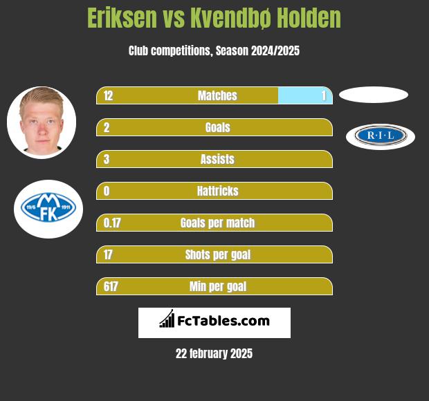 Eriksen vs Kvendbø Holden h2h player stats