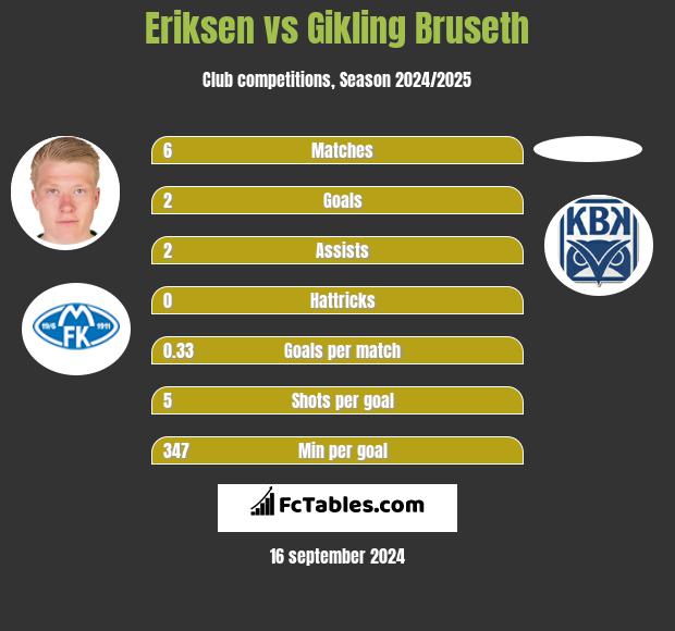 Eriksen vs Gikling Bruseth h2h player stats