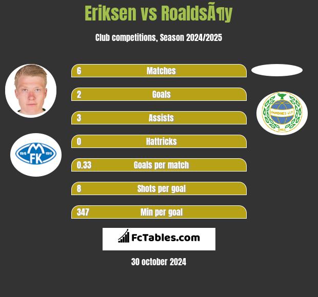 Eriksen vs RoaldsÃ¶y h2h player stats