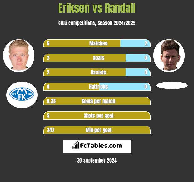 Eriksen vs Randall h2h player stats