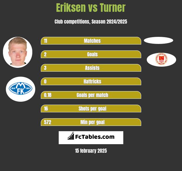 Eriksen vs Turner h2h player stats