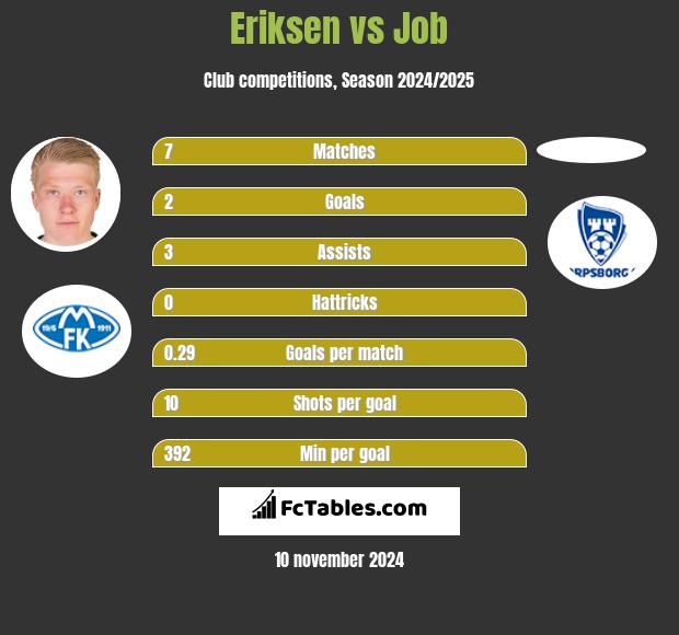 Eriksen vs Job h2h player stats