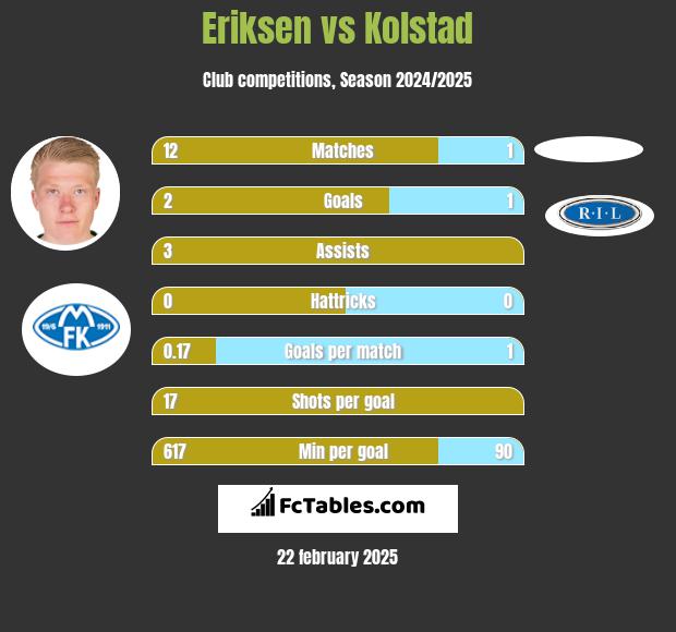 Eriksen vs Kolstad h2h player stats