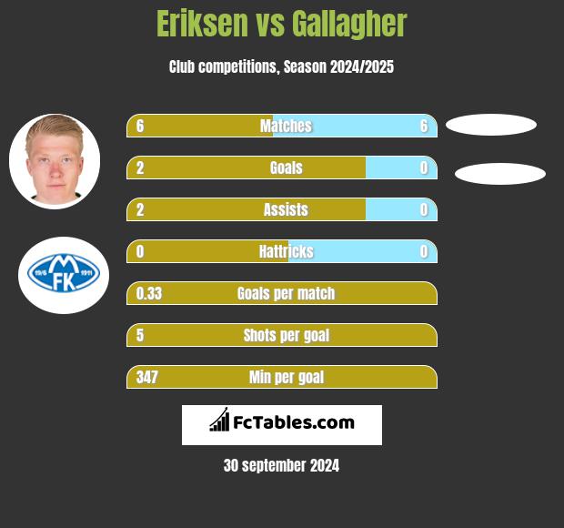 Eriksen vs Gallagher h2h player stats