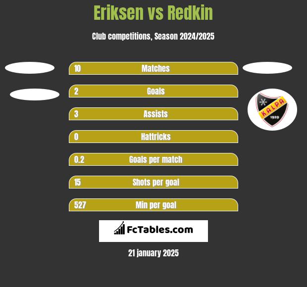 Eriksen vs Redkin h2h player stats