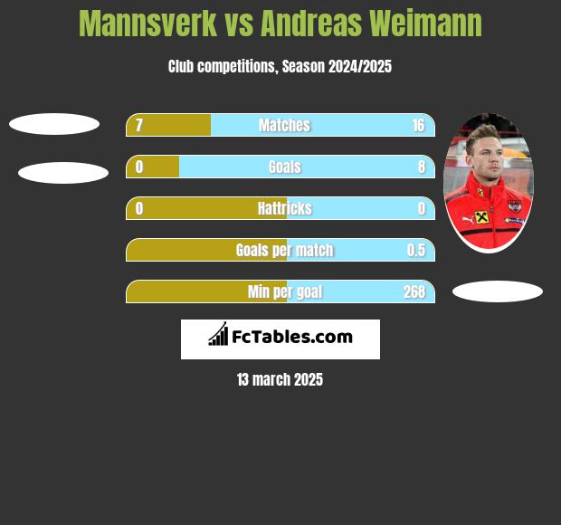 Mannsverk vs Andreas Weimann h2h player stats