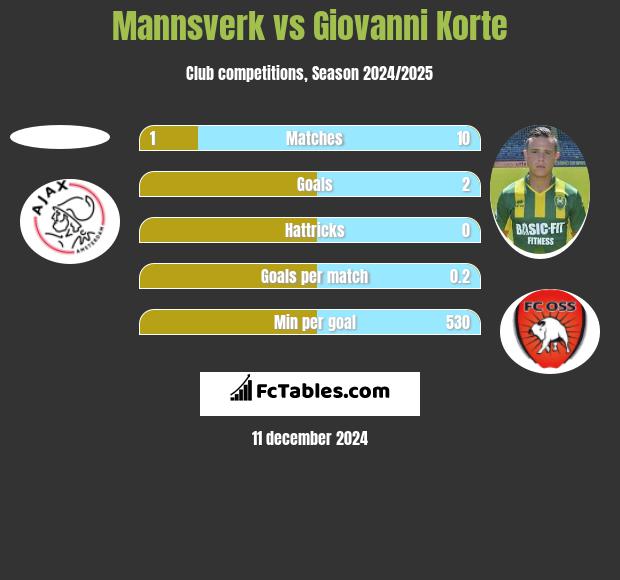 Mannsverk vs Giovanni Korte h2h player stats