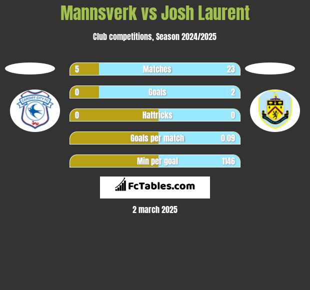 Mannsverk vs Josh Laurent h2h player stats