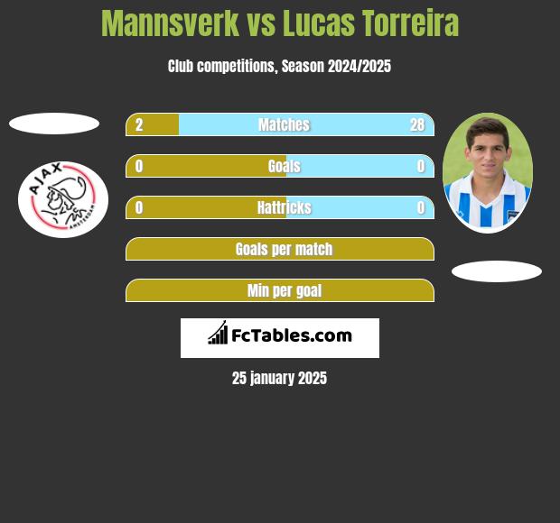 Mannsverk vs Lucas Torreira h2h player stats