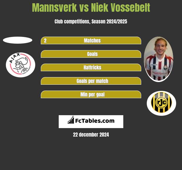 Mannsverk vs Niek Vossebelt h2h player stats