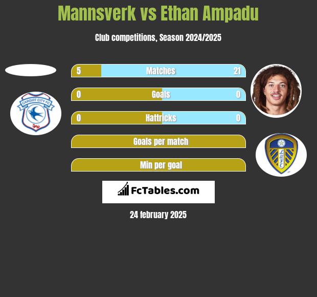 Mannsverk vs Ethan Ampadu h2h player stats