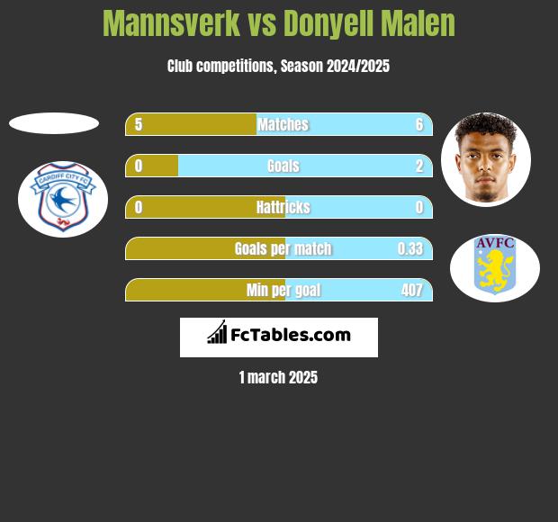 Mannsverk vs Donyell Malen h2h player stats