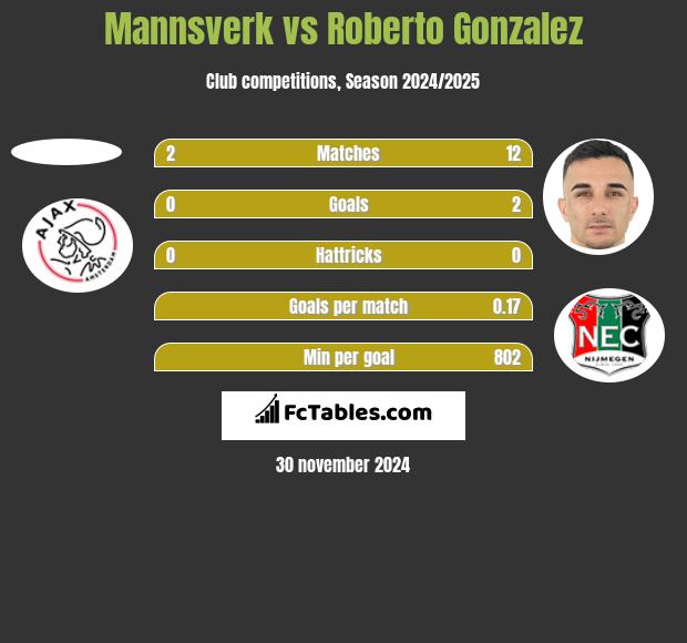 Mannsverk vs Roberto Gonzalez h2h player stats