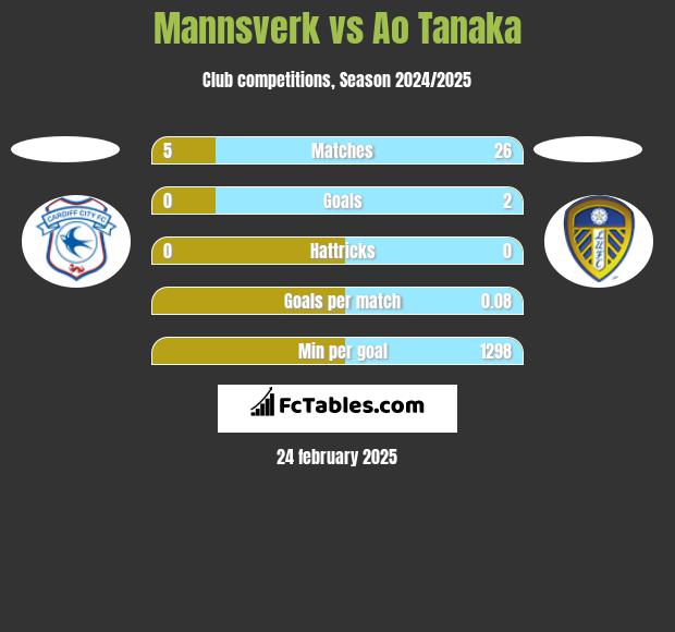 Mannsverk vs Ao Tanaka h2h player stats