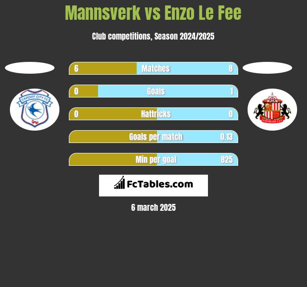 Mannsverk vs Enzo Le Fee h2h player stats