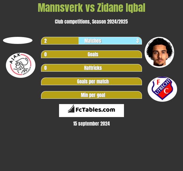 Mannsverk vs Zidane Iqbal h2h player stats