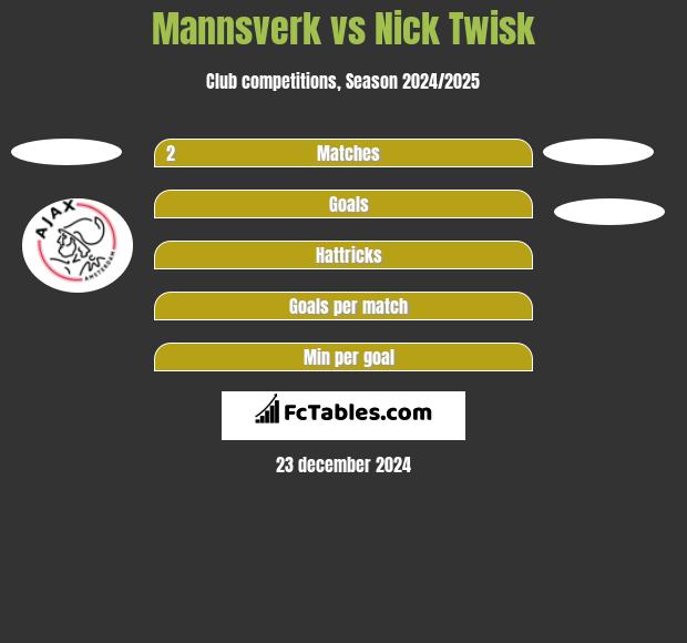 Mannsverk vs Nick Twisk h2h player stats