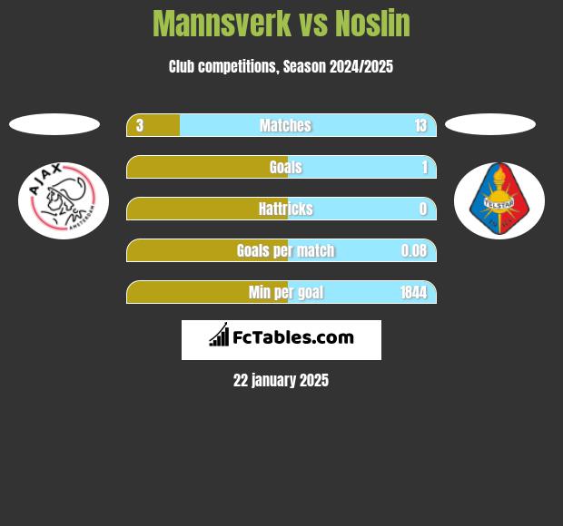 Mannsverk vs Noslin h2h player stats