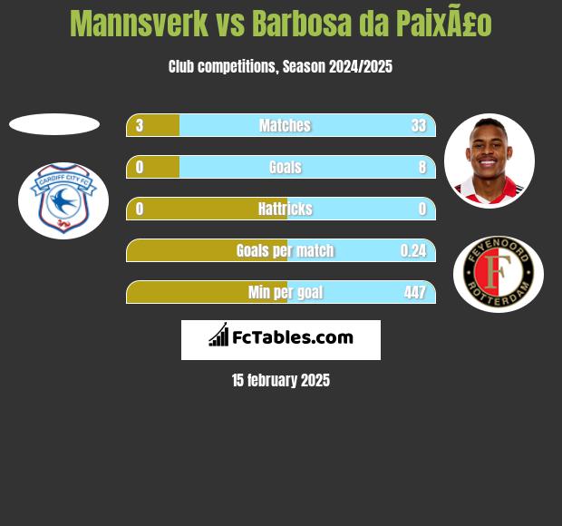 Mannsverk vs Barbosa da PaixÃ£o h2h player stats