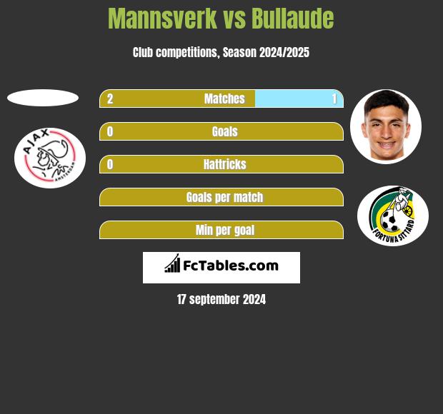 Mannsverk vs Bullaude h2h player stats