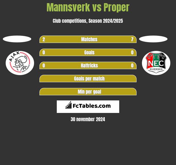 Mannsverk vs Proper h2h player stats