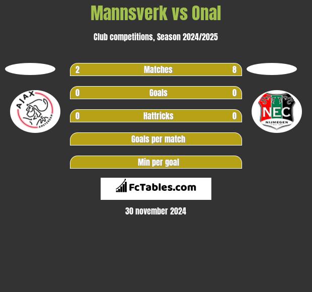 Mannsverk vs Onal h2h player stats