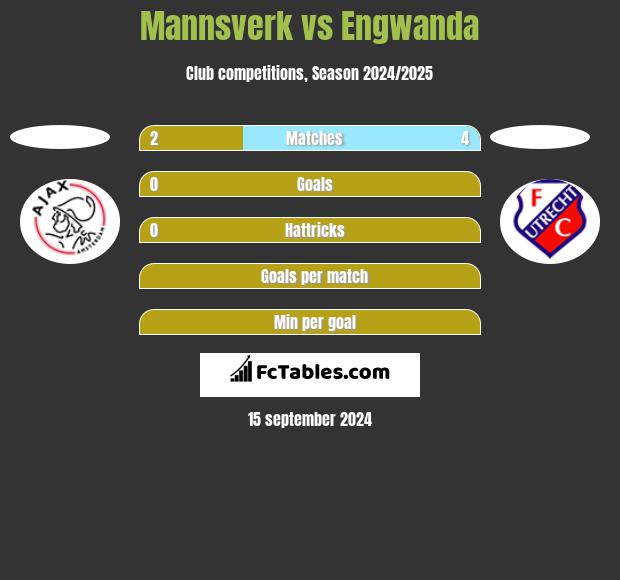 Mannsverk vs Engwanda h2h player stats