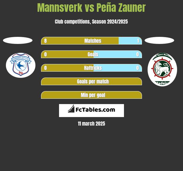 Mannsverk vs Peña Zauner h2h player stats