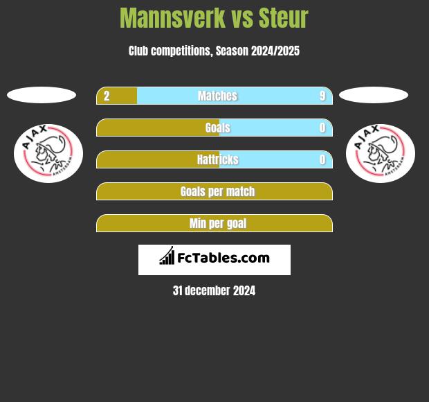 Mannsverk vs Steur h2h player stats