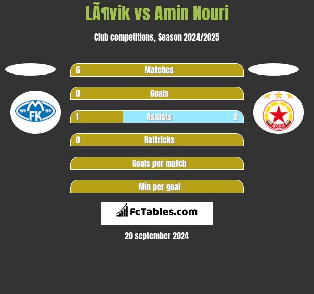 LÃ¶vik vs Amin Nouri h2h player stats