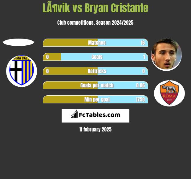 LÃ¶vik vs Bryan Cristante h2h player stats