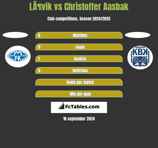 LÃ¶vik vs Christoffer Aasbak h2h player stats