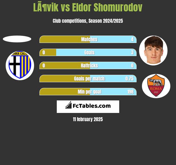 LÃ¶vik vs Eldor Shomurodov h2h player stats