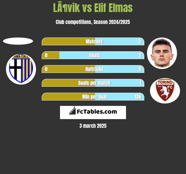 LÃ¶vik vs Elif Elmas h2h player stats