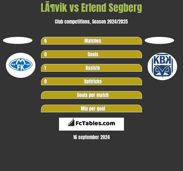 LÃ¶vik vs Erlend Segberg h2h player stats