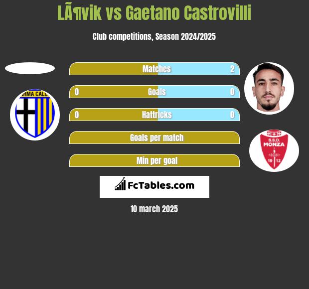 LÃ¶vik vs Gaetano Castrovilli h2h player stats