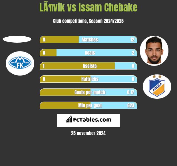 LÃ¶vik vs Issam Chebake h2h player stats