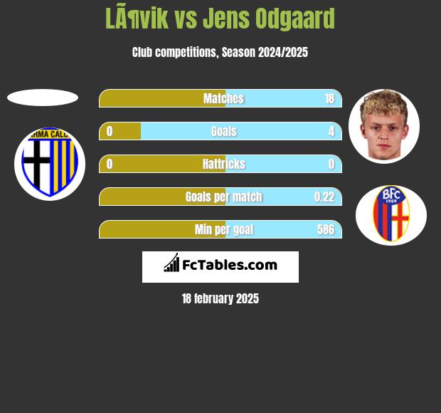 LÃ¶vik vs Jens Odgaard h2h player stats