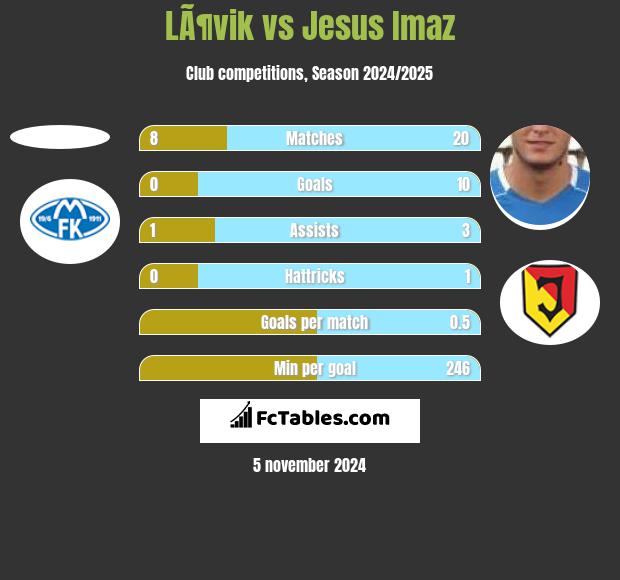 LÃ¶vik vs Jesus Imaz h2h player stats